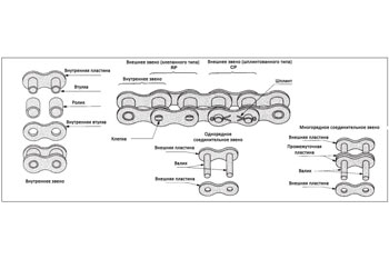 Конструкция и элементы приводной цепи